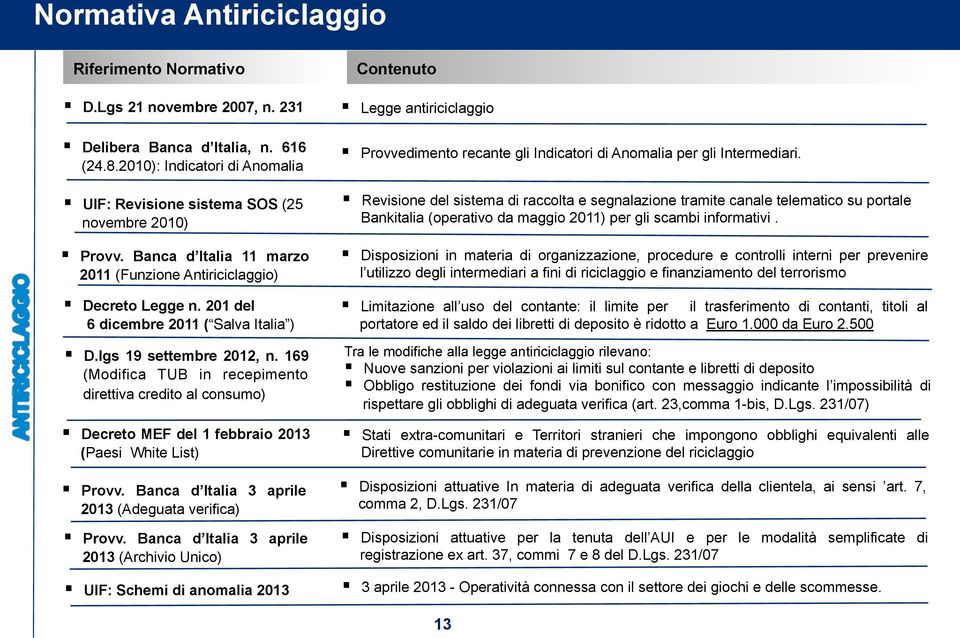 169 (Modifica TUB in recepimento direttiva credito al consumo)! Decreto MEF del 1 febbraio 2013 (Paesi White List)! Provv. Banca d Italia 3 aprile 2013 (Adeguata verifica)! Provv. Banca d Italia 3 aprile 2013 (Archivio Unico)!