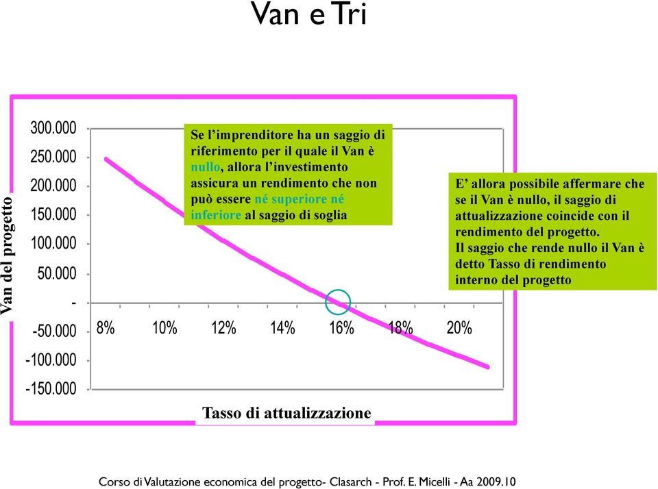 allora possibile affermare che se il Van è nullo, il saggio di attualizzazione coincide con il rendimento del