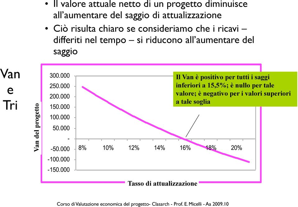 del saggio Van e Tri Van del progetto Il Van è positivo per tutti i saggi inferiori a 15,5%; è