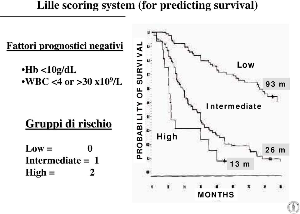 Gruppi di rischio Low = 0 Intermediate = 1 High = 2