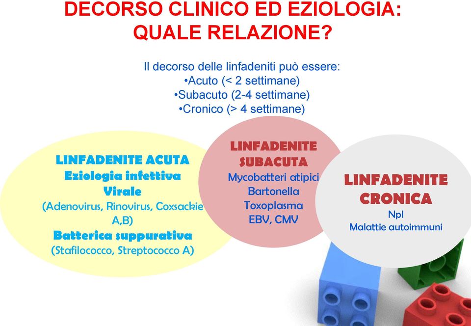 settimane) LINFADENITE ACUTA Eziologia infettiva Virale (Adenovirus, Rinovirus, Coxsackie A,B)