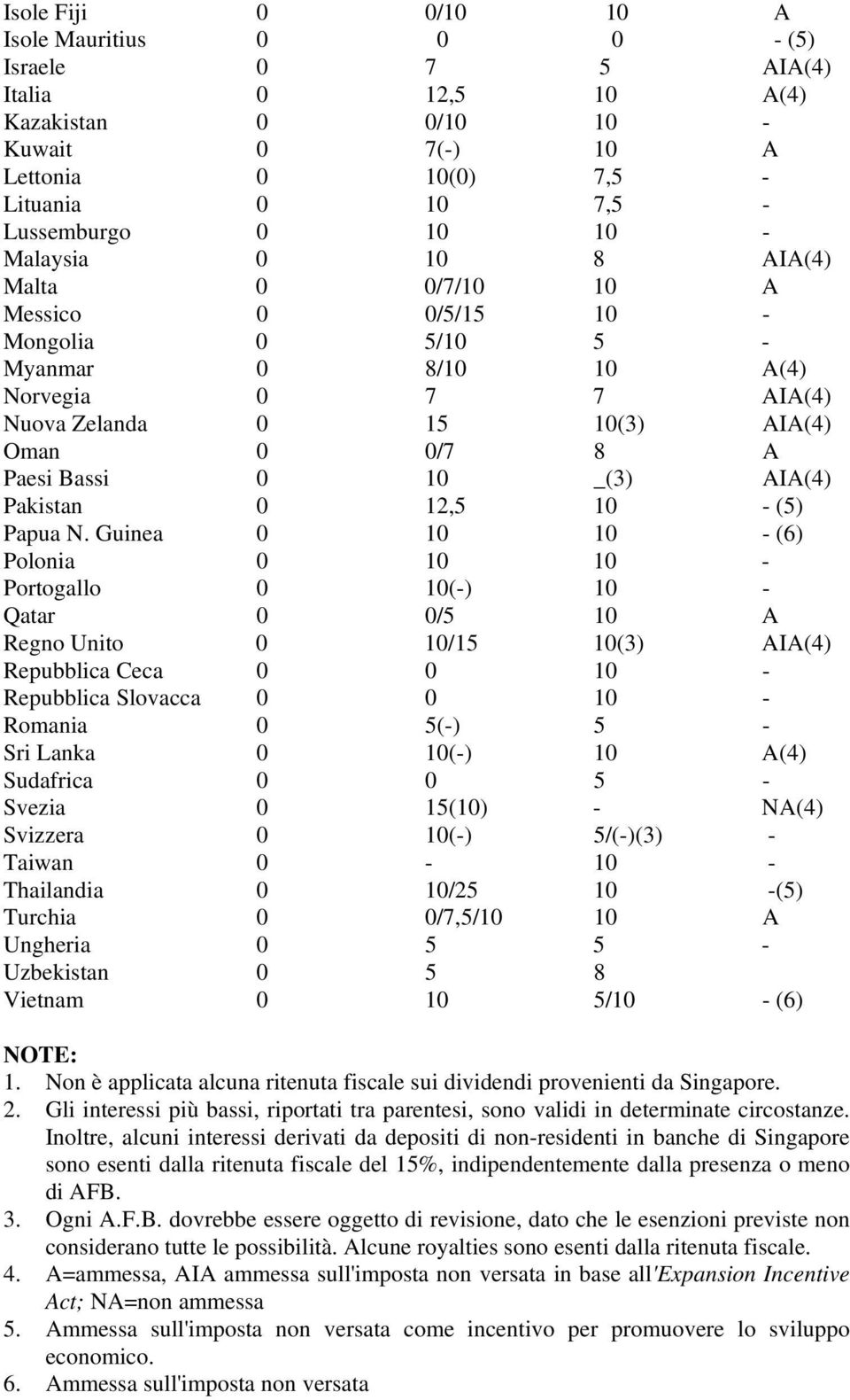 _(3) AIA(4) Pakistan 0 12,5 10 - (5) Papua N.