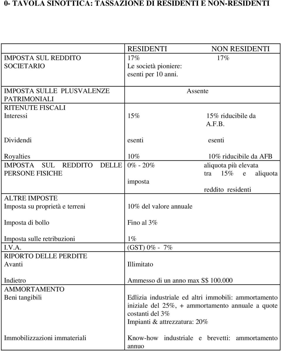 Dividendi esenti esenti Royalties IMPOSTA SUL REDDITO DELLE PERSONE FISICHE ALTRE IMPOSTE Imposta su proprietà e terreni Imposta di bollo 10% 10% riducibile da AFB 0% - 20% aliquota più elevata tra