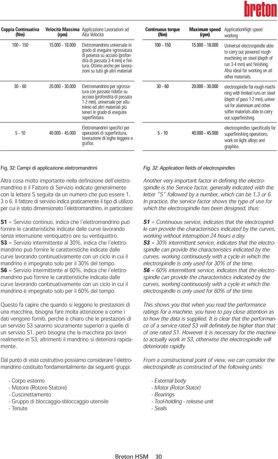 000-30.000 5-10 40.000-45.000 Elettromandrino tura con passate per ridotte sgrossa- acciaio (profondità di passata su 1-2 minio mm), ed altri universale materiali per più allu- teneri superfinitura.