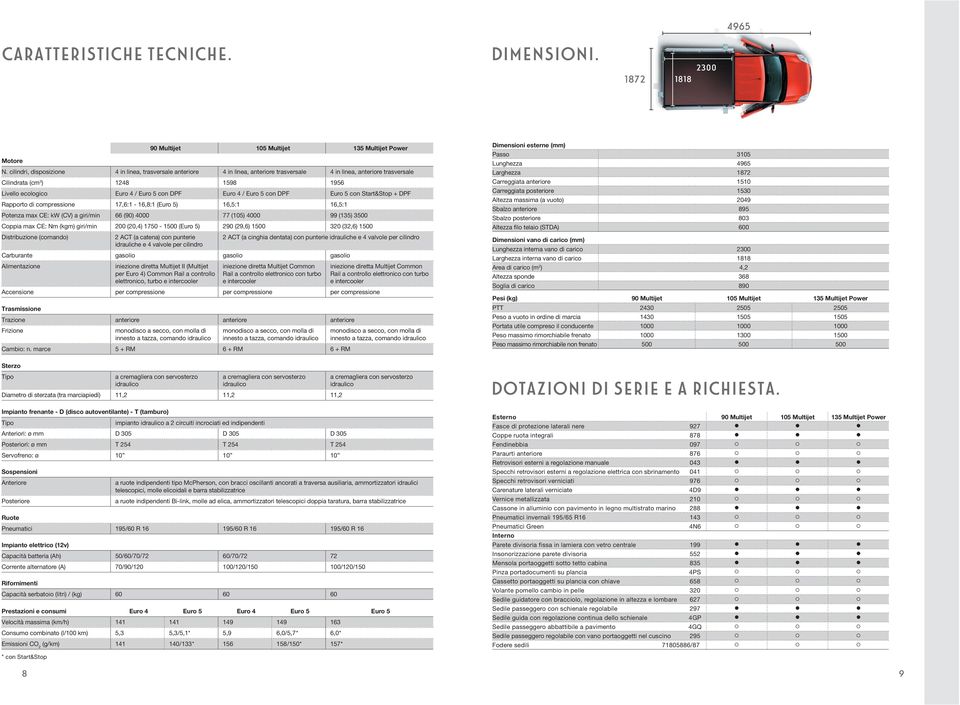 DPF Euro 4 / Euro 5 con DPF Euro 5 con Start&Stop + DPF Rapporto di compressione 17,6:1-16,8:1 (Euro 5) 16,5:1 16,5:1 Potenza max CE: kw (CV) a giri/min 66 (90) 4000 77 (105) 4000 99 (135) 3500