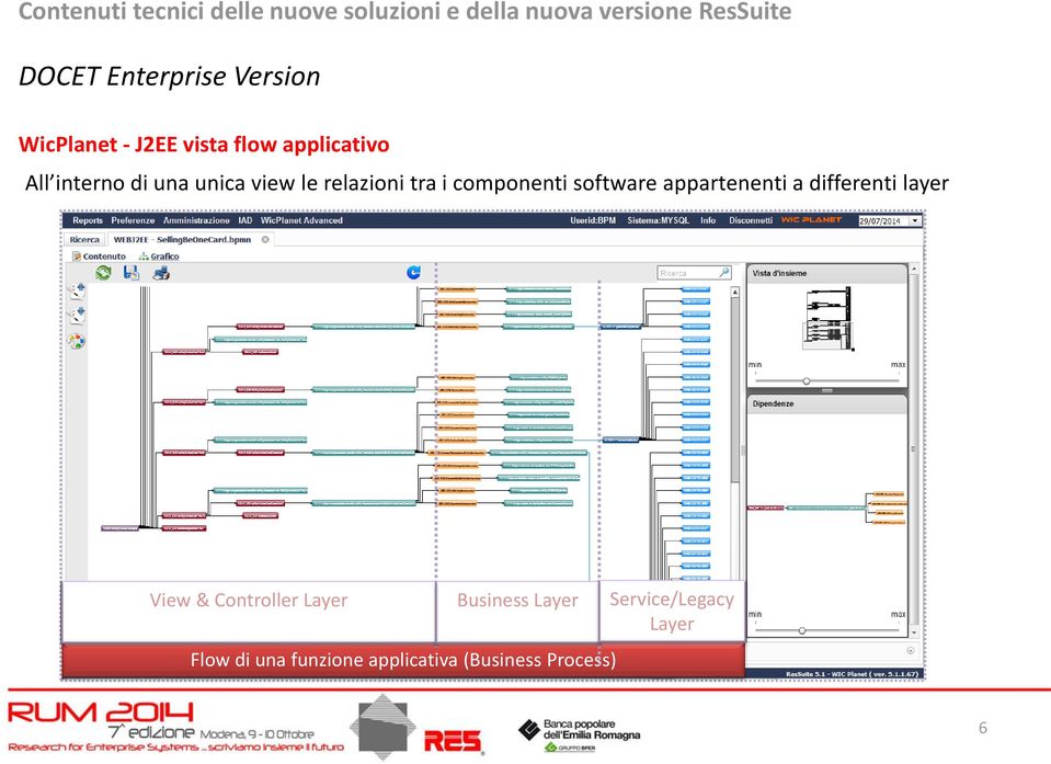 appartenenti a differenti layer View & Controller Layer Business