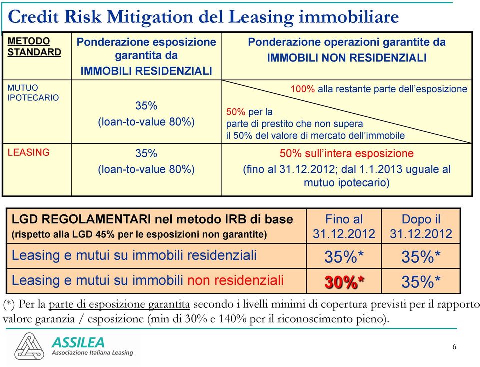 intera esposizione (fino al 31.12.2012; dal 1.1.2013 uguale al mutuo ipotecario) LGD REGOLAMENTARI nel metodo IRB di base (rispetto alla LGD 45% per le esposizioni non garantite) Fino al 31.12.2012 Dopo il 31.