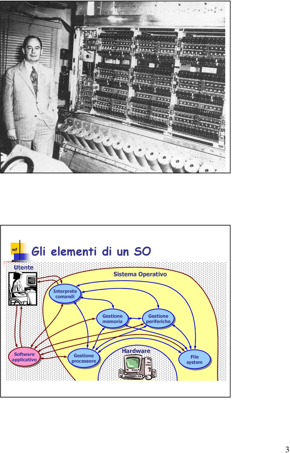 memoria Gestione periferiche Software