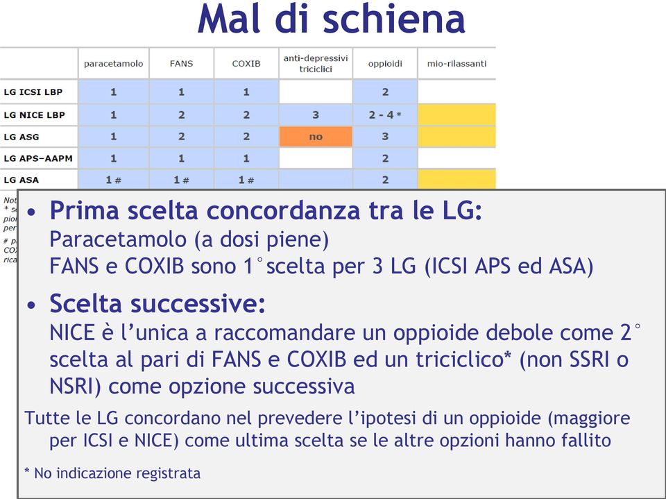 COXIB ed un triciclico* (non SSRI o NSRI) come opzione successiva Tutte le LG concordano nel prevedere l ipotesi di