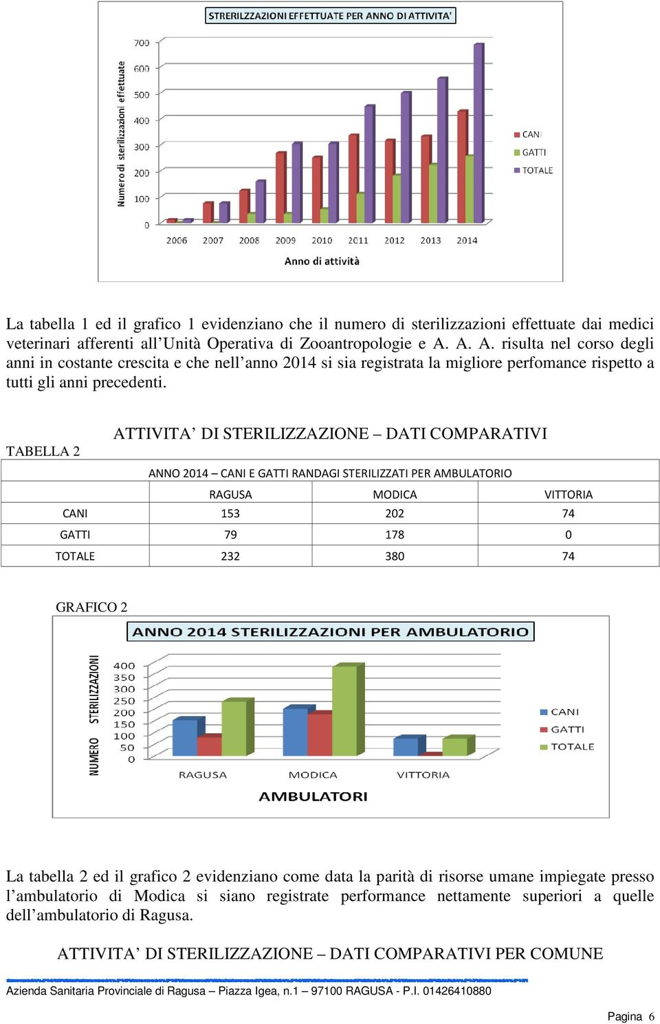 TABELLA 2 ATTIVITA DI STERILIZZAZIONE DATI COMPARATIVI ANNO 2014 CANI E GATTI RANDAGI STERILIZZATI PER AMBULATORIO RAGUSA MODICA VITTORIA CANI 153 202 74 GATTI 79 178 0 TOTALE 232 380 74 GRAFICO 2