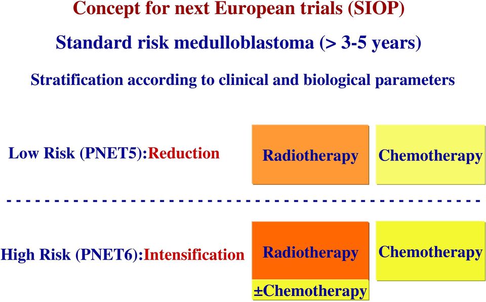 Radiotherapy Chemotherapy - - - - - - - - - - - - - - - - - - - - - - - - - - - - - - - - - -