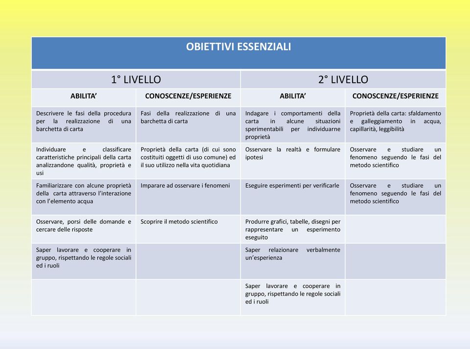 realizzazione di una barchetta di carta Proprietà della carta (di cui sono costituiti oggetti di uso comune) ed il suo utilizzo nella vita quotidiana Indagare i comportamenti della carta in alcune