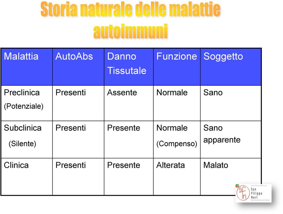 Subclinica Presenti Presente Normale Sano (Silente)