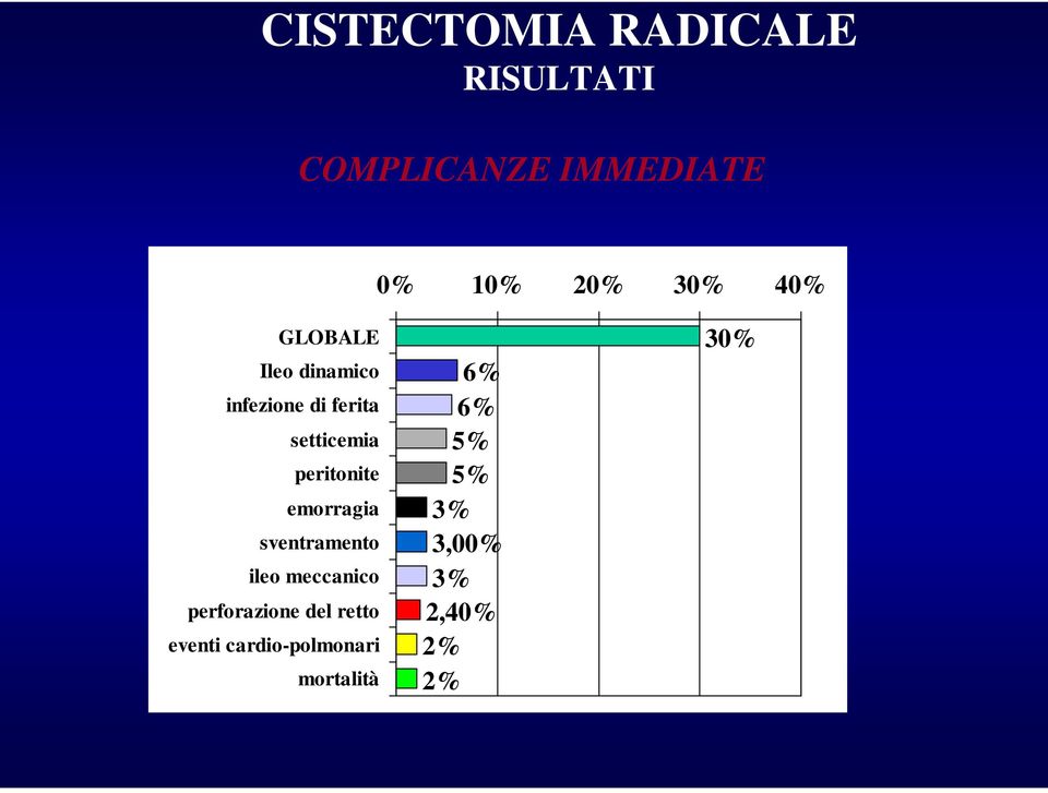 emorragia sventramento ileo meccanico perforazione del retto eventi