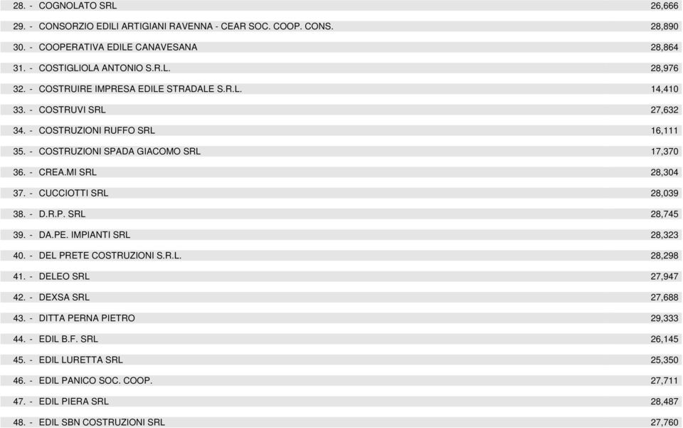 - CUCCIOTTI SRL 28,039 38. - D.R.P. SRL 28,745 39. - DA.PE. IMPIANTI SRL 28,323 40. - DEL PRETE COSTRUZIONI S.R.L. 28,298 41. - DELEO SRL 27,947 42. - DEXSA SRL 27,688 43.