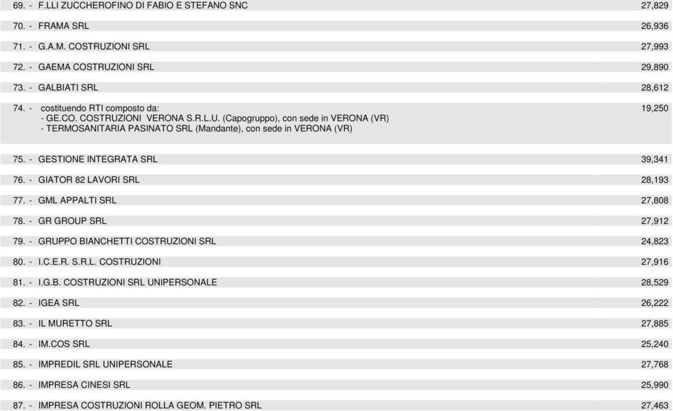 - GESTIONE INTEGRATA SRL 39,341 76. - GIATOR 82 LAVORI SRL 28,193 77. - GML APPALTI SRL 27,808 78. - GR GROUP SRL 27,912 79. - GRUPPO BIANCHETTI COSTRUZIONI SRL 24,823 80. - I.C.E.R. S.R.L. COSTRUZIONI 27,916 81.