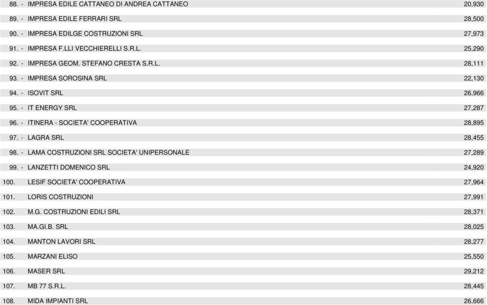 - LAGRA SRL 28,455 98. - LAMA COSTRUZIONI SRL SOCIETA' UNIPERSONALE 27,289 99. - LANZETTI DOMENICO SRL 24,920 100. LESIF SOCIETA' COOPERATIVA 27,964 101. LORIS COSTRUZIONI 27,991 102. M.