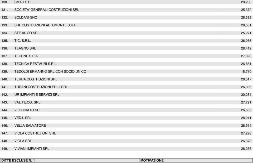 TERRA COSTRUZIONI SRL 28,517 141. TURANI COSTRUZIONI EDILI SRL 26,336 142. UR IMPIANTI E SERVIZI SRL 30,284 143. VAL.TE.CO. SRL 27,721 144.