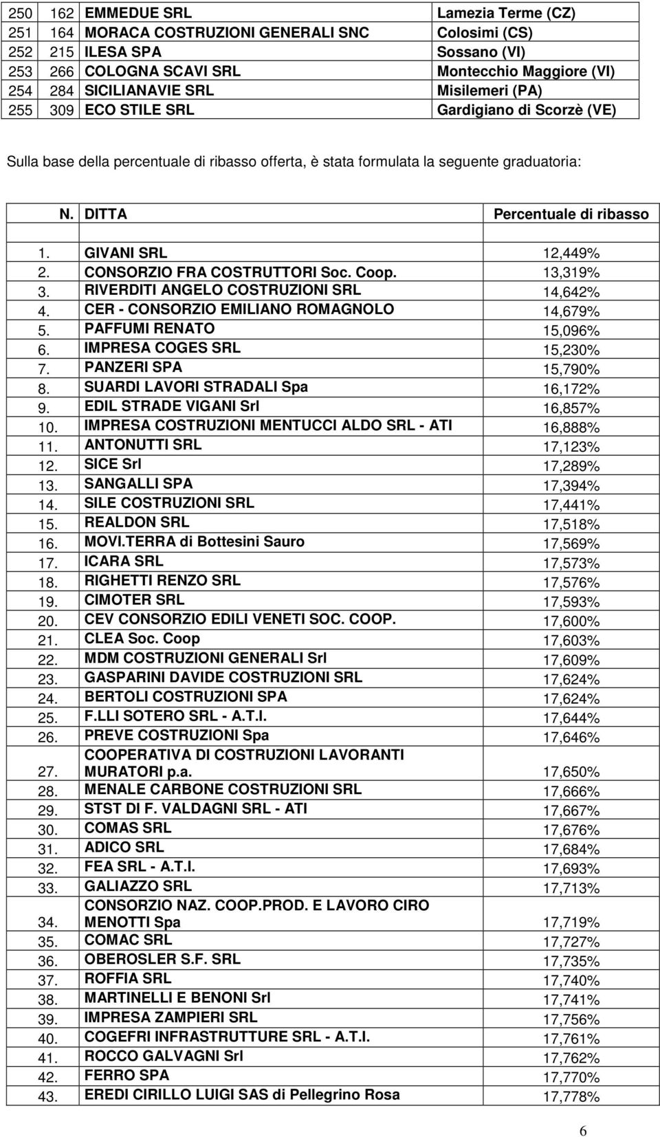 GIVANI SRL 12,449% 2. CONSORZIO FRA COSTRUTTORI Soc. Coop. 13,319% 3. RIVERDITI ANGELO COSTRUZIONI SRL 14,642% 4. CER - CONSORZIO EMILIANO ROMAGNOLO 14,679% 5. PAFFUMI RENATO 15,096% 6.