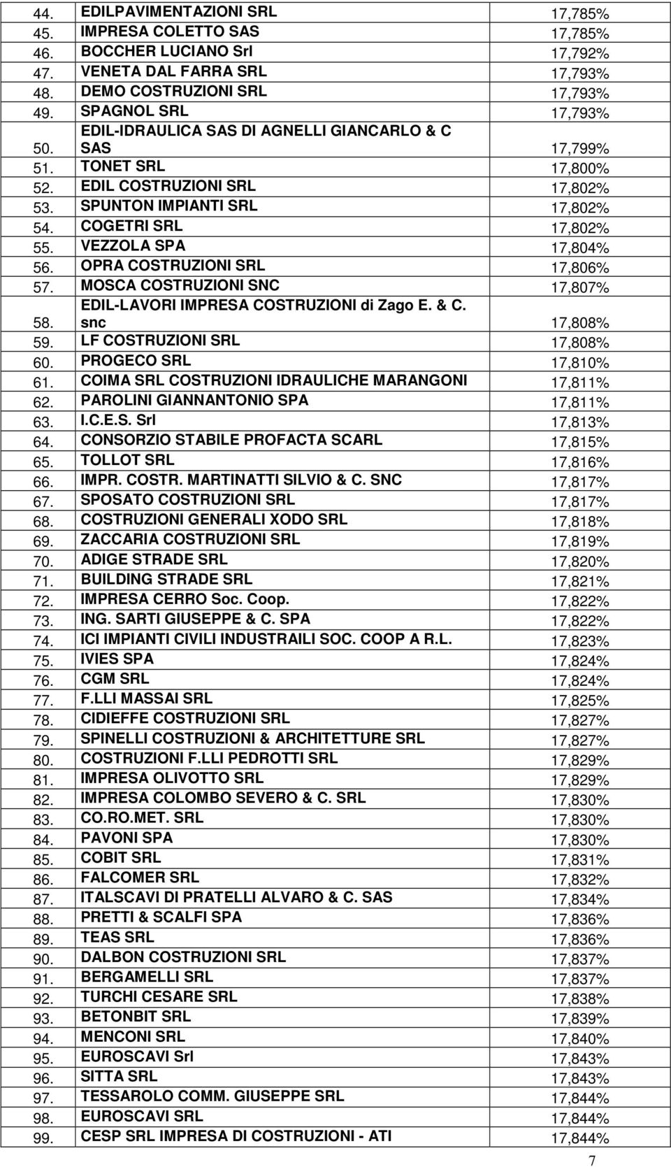 OPRA COSTRUZIONI SRL 17,806% 57. MOSCA COSTRUZIONI SNC 17,807% 58. EDIL-LAVORI IMPRESA COSTRUZIONI di Zago E. & C. snc 17,808% 59. LF COSTRUZIONI SRL 17,808% 60. PROGECO SRL 17,810% 61.