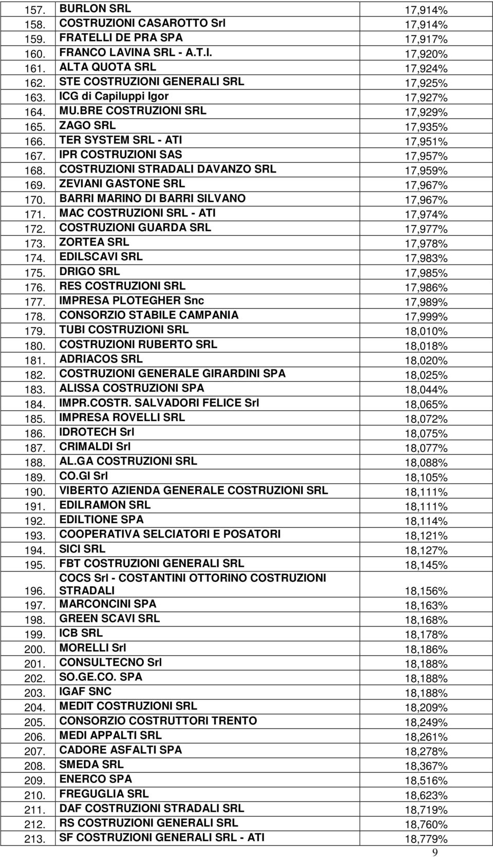 IPR COSTRUZIONI SAS 17,957% 168. COSTRUZIONI STRADALI DAVANZO SRL 17,959% 169. ZEVIANI GASTONE SRL 17,967% 170. BARRI MARINO DI BARRI SILVANO 17,967% 171. MAC COSTRUZIONI SRL - ATI 17,974% 172.