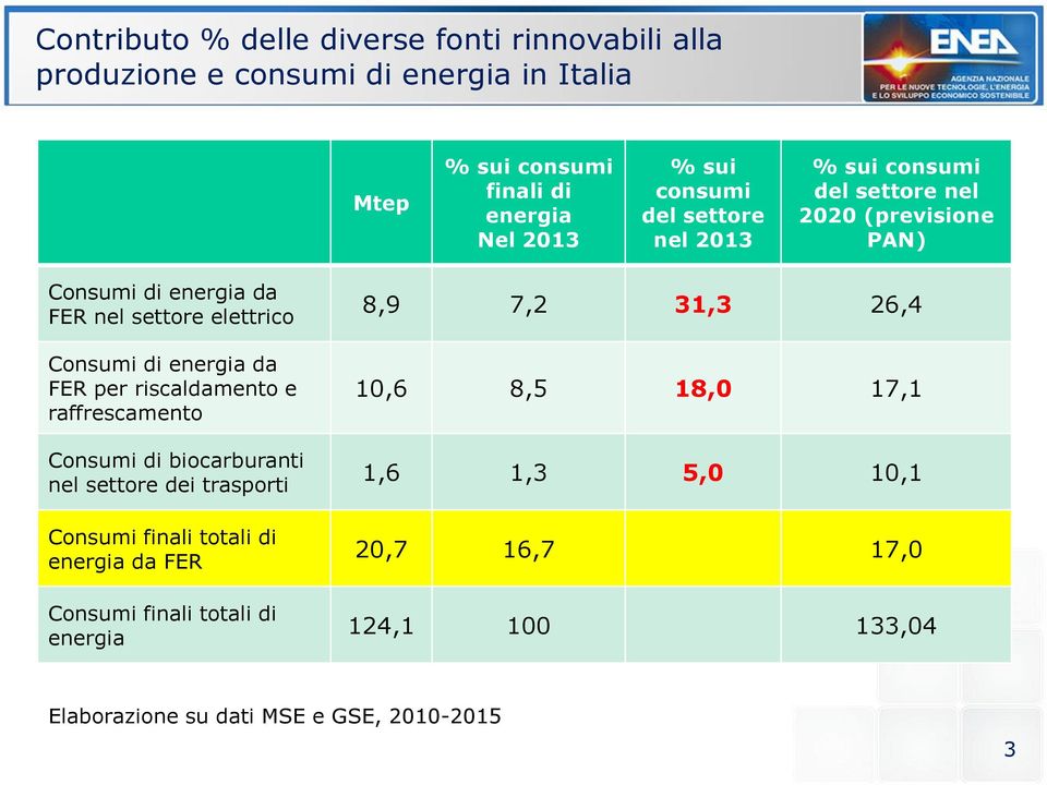 energia da FER per riscaldamento e raffrescamento Consumi di biocarburanti nel settore dei trasporti Consumi finali totali di energia da FER