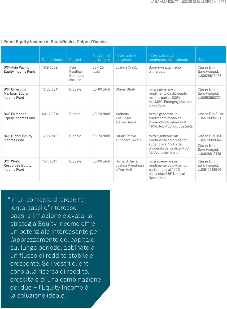 Classe E in Euro Hedged: LU0628613472 BGF Emerging Markets Equity Income Fund 12.08.