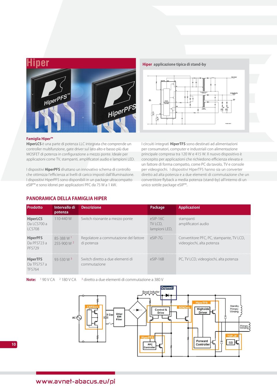 I dispositivi HiperPFS sfruttano un innovativo schema di controllo che ottimizza l'efficienza ai livelli di carico imposti dall'illuminazione.