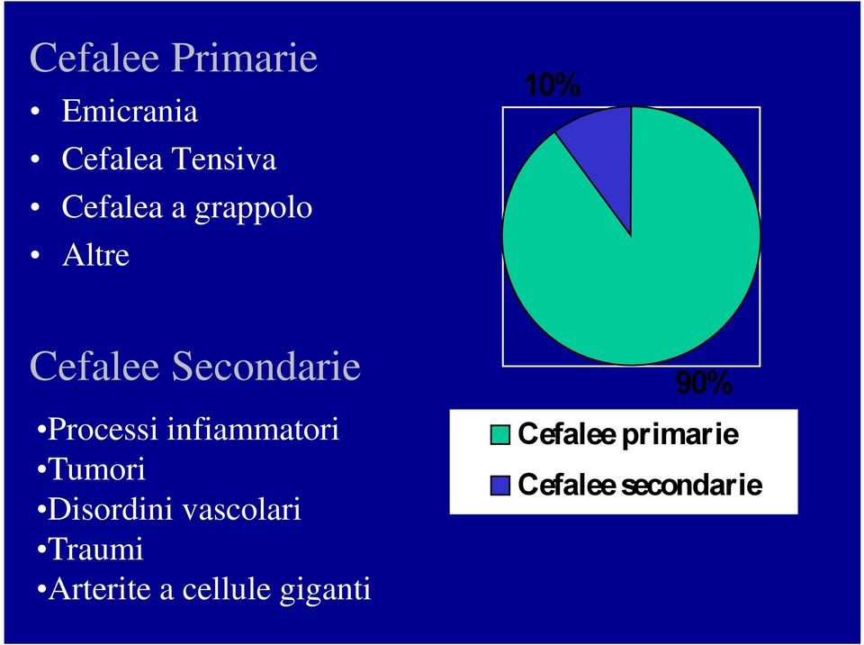 infiammatori Tumori Disordini vascolari Traumi