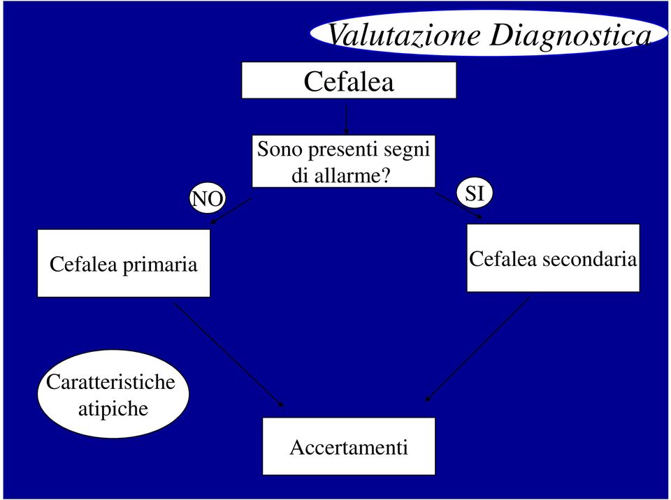 NO SI Cefalea secondaria Cefalea