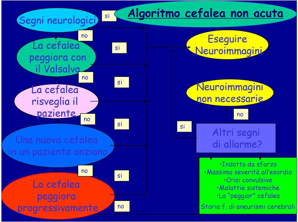 nuova cefalea in un paziente anziano no Eseguire Neuroimmagini si no si Altri segni di allarme?