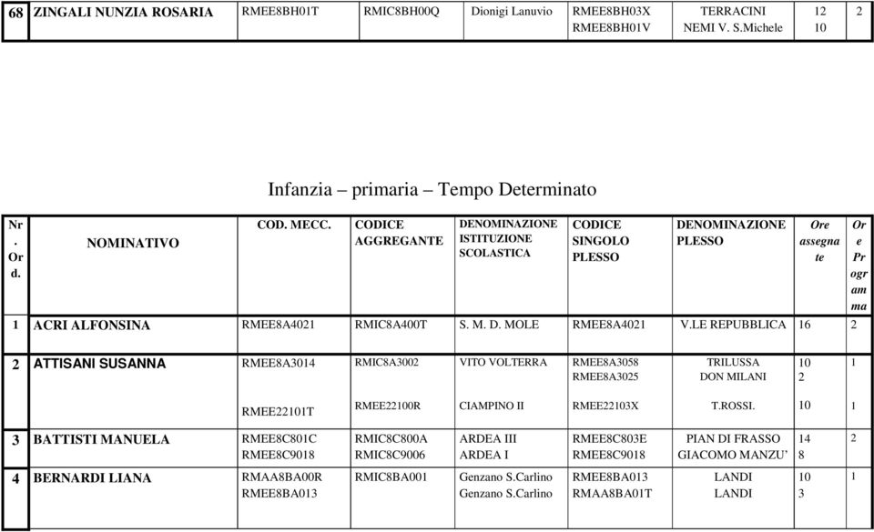 LE REPUBBLICA 16 2 Or e Pr ogr am ma 2 ATTISANI SUSANNA RMEE8A3014 RMIC8A3002 VITO VOLTERRA RMEE8A3058 RMEE8A3025 TRILUSSA DON MILANI 10 2 1 RMEE22101T RMEE22100R CIAMPINO II RMEE22103X T.ROSSI.