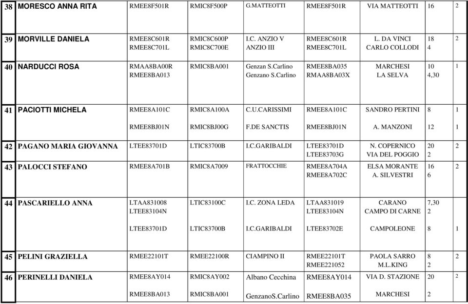 Carlino RMEE8BA035 RMAA8BA03X MARCHESI LA SELVA 10 4,30 1 41 PACIOTTI MICHELA RMEE8A101C RMIC8A100A C.U.CARISSIMI RMEE8A101C SANDRO PERTINI 8 1 RMEE8BJ01N RMIC8BJ00G F.DE SANCTIS RMEE8BJ01N A.