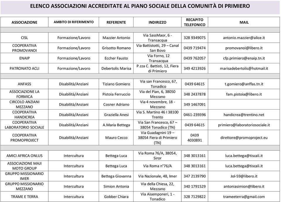 LABORATORIO SOCIALE PROMOPROJECT Pistoia Ferruccio Cosner Adriano Graziella Anesi A.Maria Bettega Mauro Cecco Via SassMaor, 6 - Via Battistotti, 29 Canal San Bovo Via Forno, 12 P.zza C.