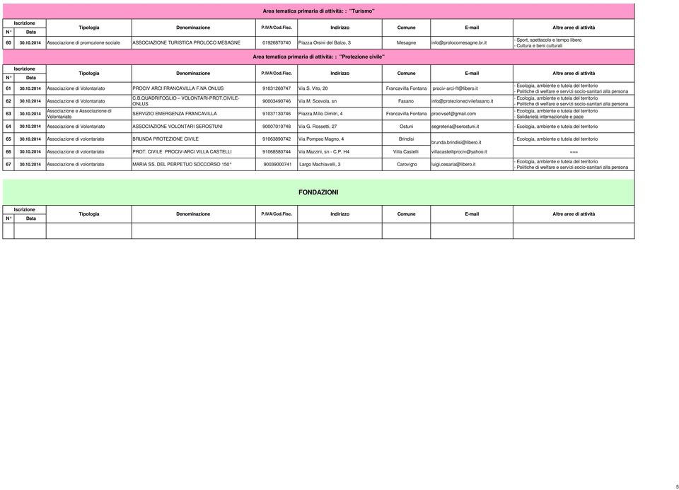 2014 Associazione di Volontariato PROCIV ARCI FRANCAVILLA F.NA ONLUS 91031260747 Via S. Vito, 20 Francavilla Fontana prociv-arci-ff@libero.it 62 30.10.2014 Associazione di Volontariato 63 30.10.2014 Associazione e Associazione di Volontariato C.