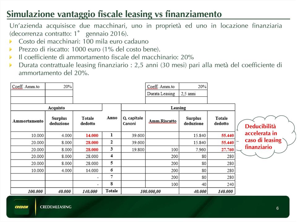 Costo dei macchinari: 100 mila euro cadauno Prezzo di riscatto: 1000 euro (1% del costo bene).