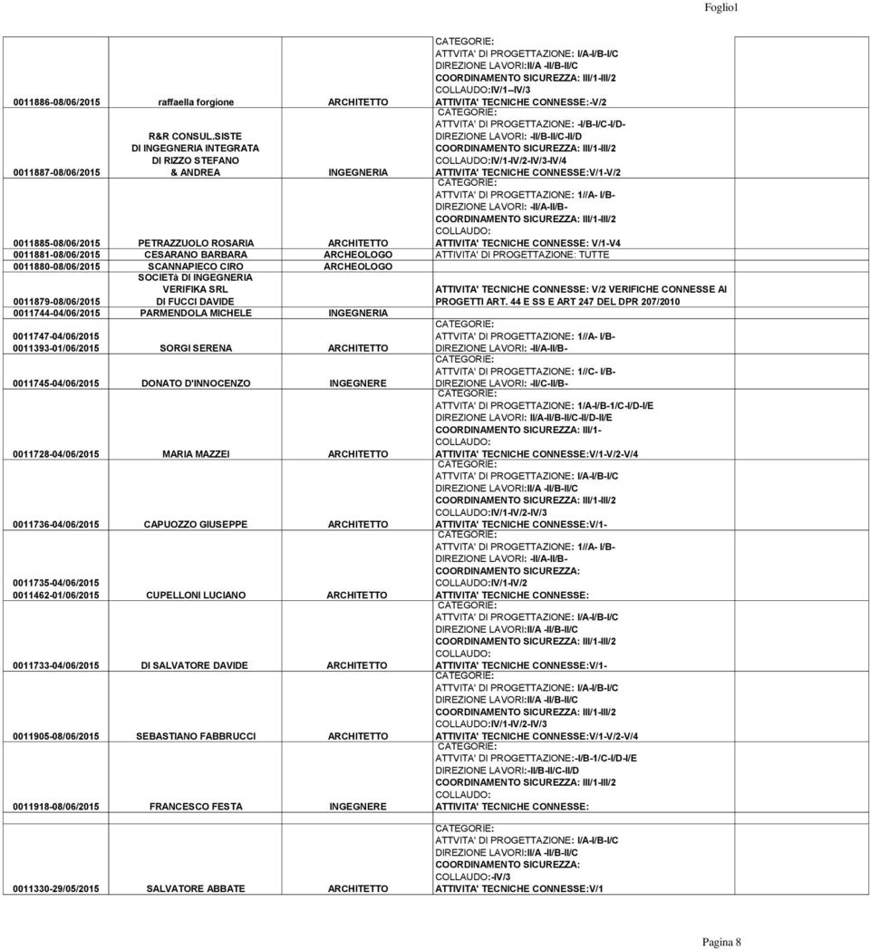 PETRAZZUOLO ROSARIA ARCHITETTO V/1-V4 0011881-08/06/2015 CESARANO BARBARA ARCHEOLOGO ATTIVITA' DI PROGETTAZIONE: TUTTE 0011880-08/06/2015 SCANNAPIECO CIRO ARCHEOLOGO 0011879-08/06/2015 SOCIETà DI