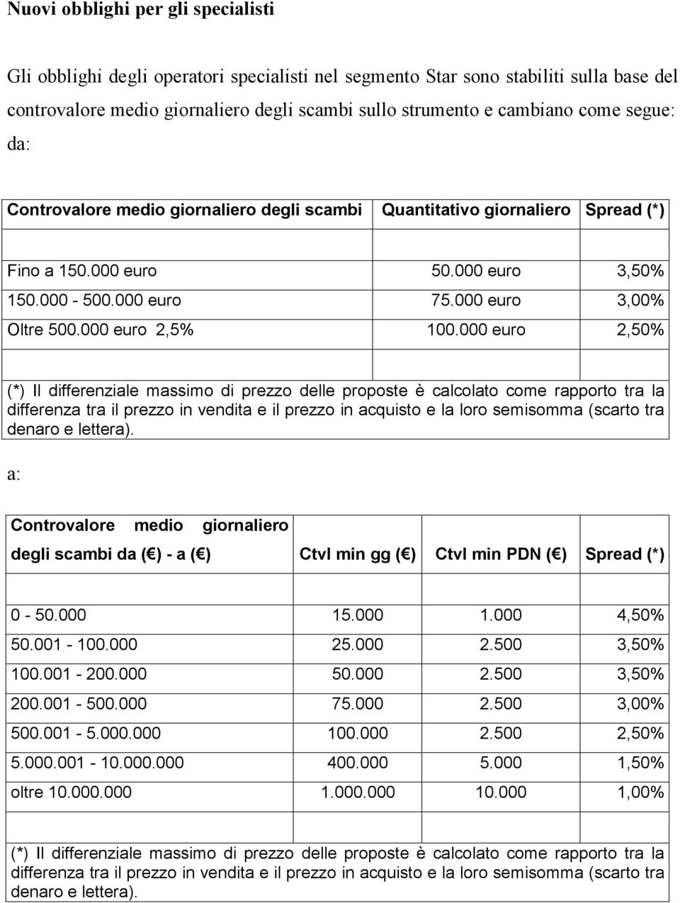 000 euro 2,50% (*) Il differenziale massimo di prezzo delle proposte è calcolato come rapporto tra la differenza tra il prezzo in vendita e il prezzo in acquisto e la loro semisomma (scarto tra