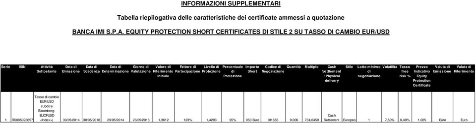 I Tabella riepilogativa delle caratteristiche dei certificate ammessi a quotazione BAN