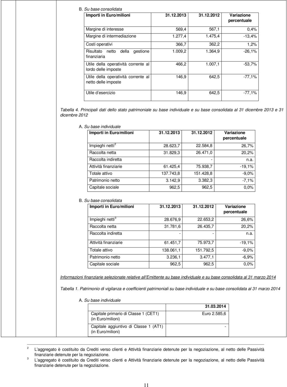 364,9-26,1% finanziaria Utile della operatività corrente al lordo delle imposte Utile della operatività corrente al netto delle imposte 466,2 1.