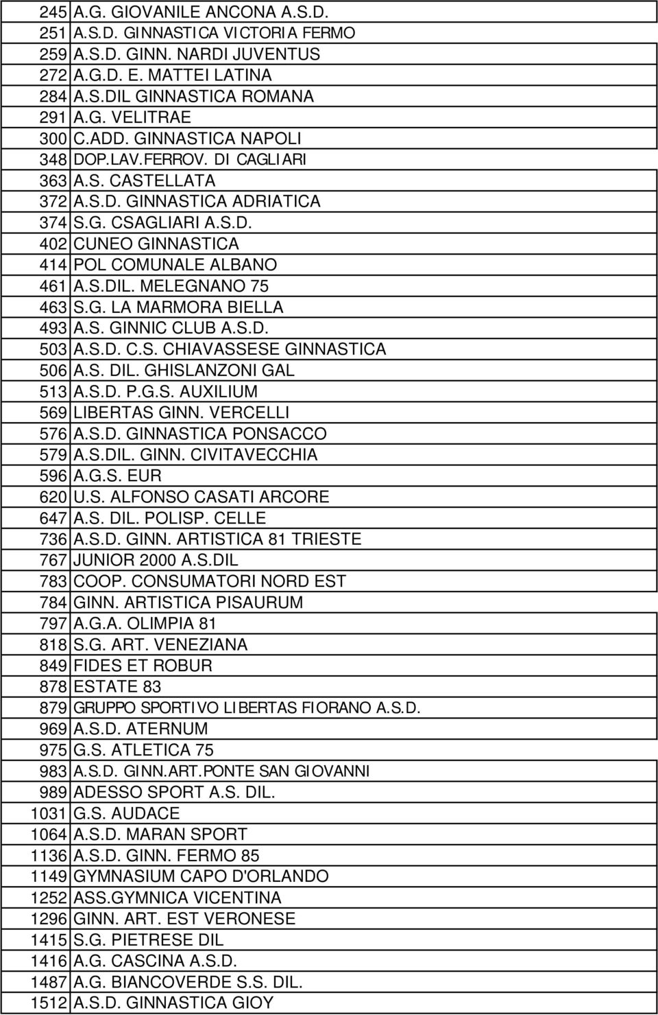 MELEGNANO 75 463 S.G. LA MARMORA BIELLA 493 A.S. GINNIC CLUB A.S.D. 503 A.S.D. C.S. CHIAVASSESE GINNASTICA 506 A.S. DIL. GHISLANZONI GAL 513 A.S.D. P.G.S. AUXILIUM 569 LIBERTAS GINN. VERCELLI 576 A.S.D. GINNASTICA PONSACCO 579 A.