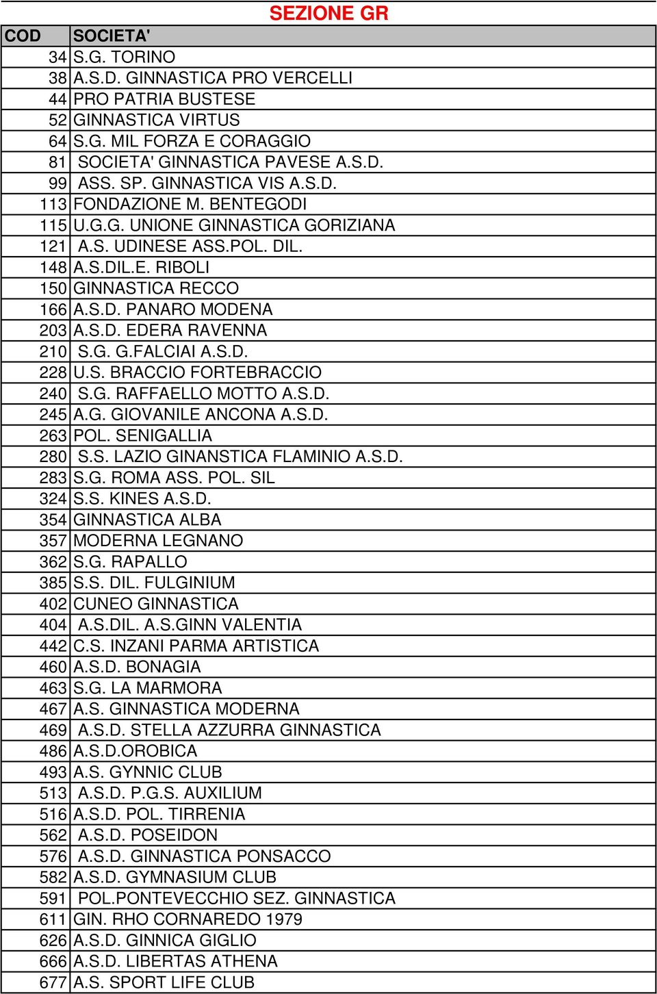 G. G.FALCIAI A.S.D. 228 U.S. BRACCIO FORTEBRACCIO 240 S.G. RAFFAELLO MOTTO A.S.D. 245 A.G. GIOVANILE ANCONA A.S.D. 263 POL. SENIGALLIA 280 S.S. LAZIO GINANSTICA FLAMINIO A.S.D. 283 S.G. ROMA ASS. POL. SIL 324 S.