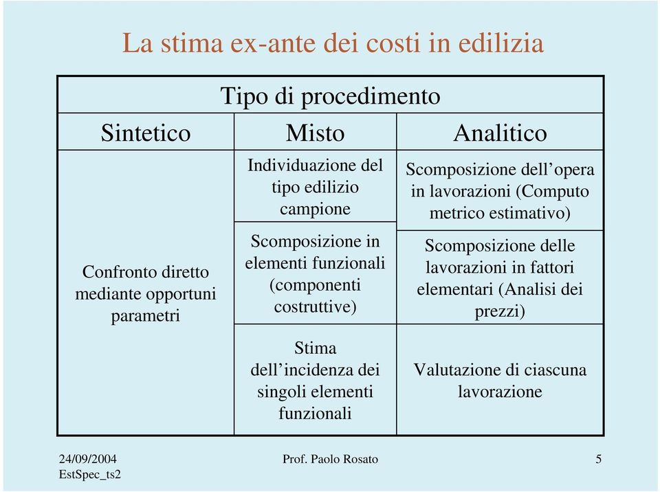 Scomposizione dell opera in lavorazioni (Computo metrico estimativo) Scomposizione delle lavorazioni in fattori elementari