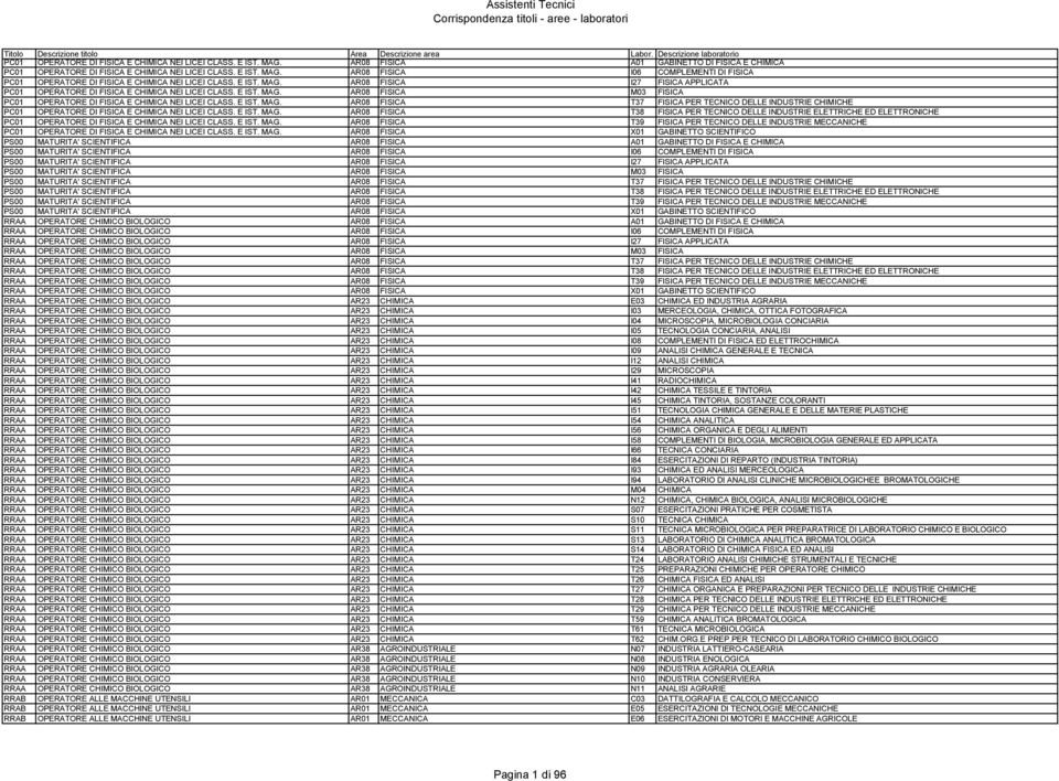 E IST. MAG. AR08 FISICA T38 FISICA PER TECNICO DELLE INDUSTRIE ELETTRICHE ED ELETTRONICHE PC01 OPERATORE DI FISICA E CHIMICA NEI LICEI CLASS. E IST. MAG. AR08 FISICA T39 FISICA PER TECNICO DELLE INDUSTRIE MECCANICHE PC01 OPERATORE DI FISICA E CHIMICA NEI LICEI CLASS.