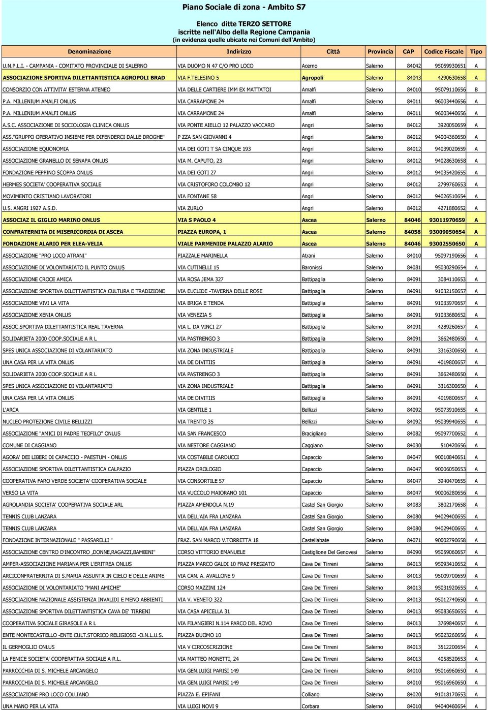 A. MILLENIUM AMALFI ONLUS VIA CARRAMONE 24 Amalfi Salerno 84011 96003440656 A A.S.C. ASSOCIAZIONE DI SOCIOLOGIA CLINICA ONLUS VIA PONTE AIELLO 12 PALAZZO VACCARO Angri Salerno 84012 3920050659 A ASS.