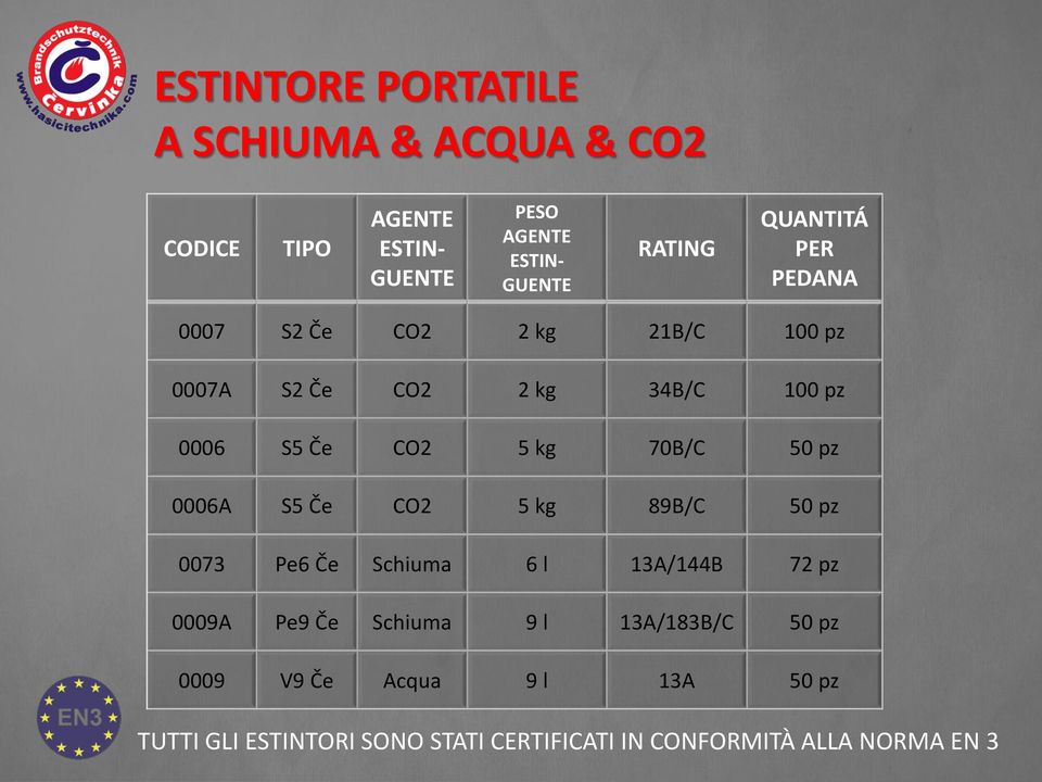 70B/C 50 pz 0006A S5 Če CO2 5 kg 89B/C 50 pz 0073 Pe6 Če Schiuma 6 l 13A/144B 72 pz 0009A Pe9 Če Schiuma 9 l