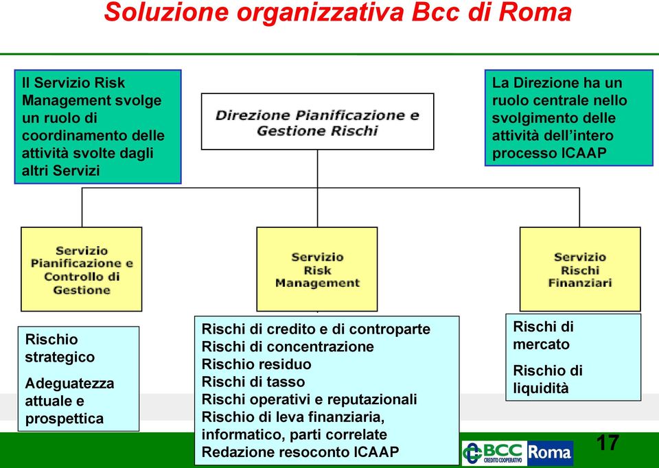 ICAAP Rischio strategico Adeguatezza attuale e prospettica Rischi di credito e di controparte Rischi di concentrazione Rischio residuo Rischi di