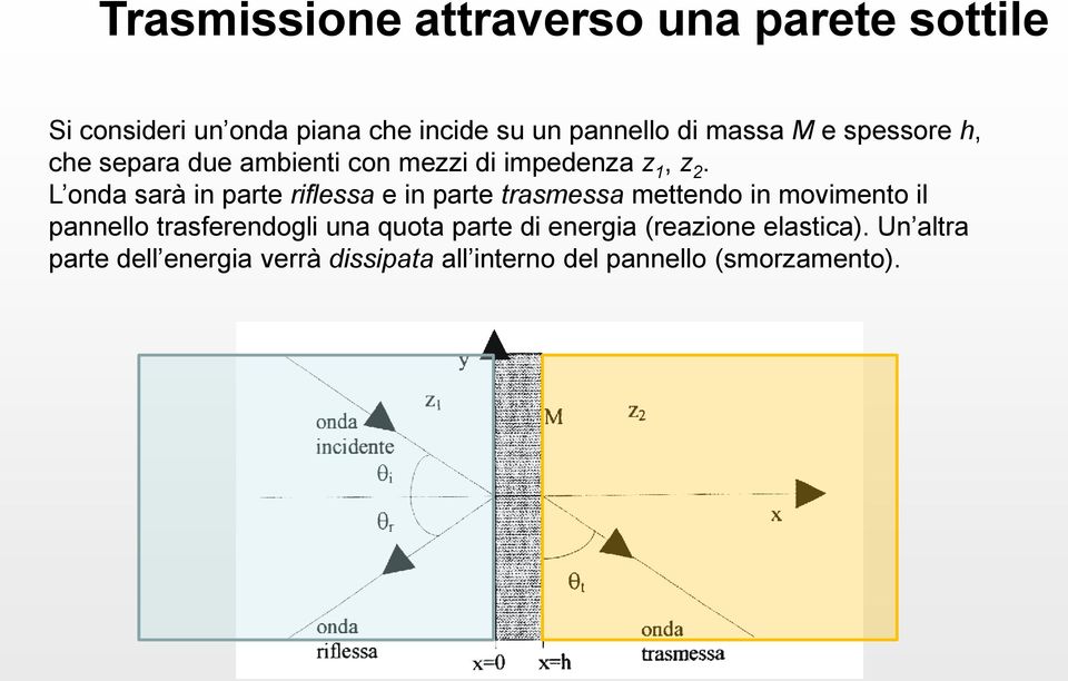 L onda sarà in parte riflessa e in parte trasmessa mettendo in movimento il pannello trasferendogli