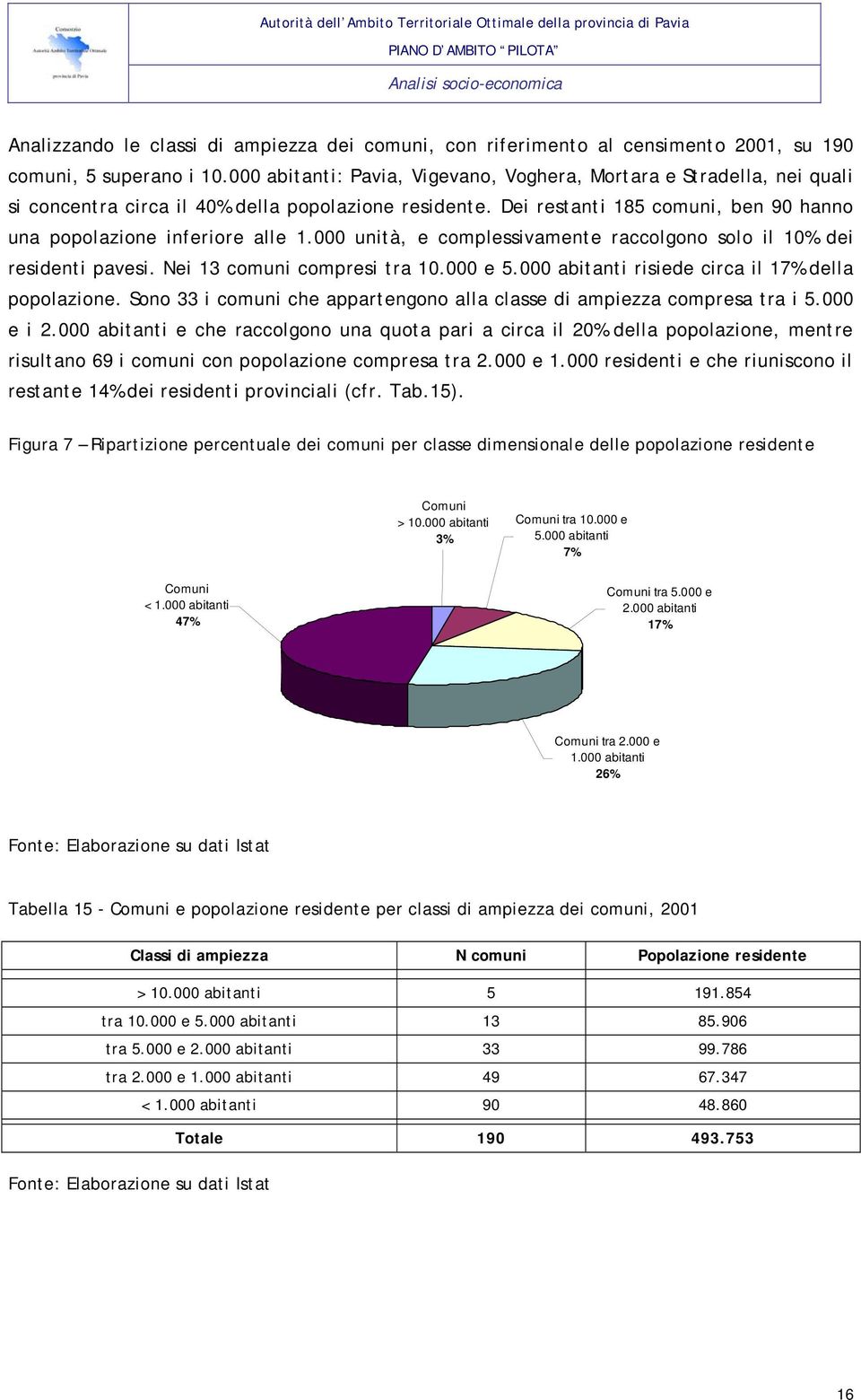 000 unità, e complessivamente raccolgono solo il 10% dei residenti pavesi. Nei 13 comuni compresi tra 10.000 e 5.000 abitanti risiede circa il 17% della popolazione.