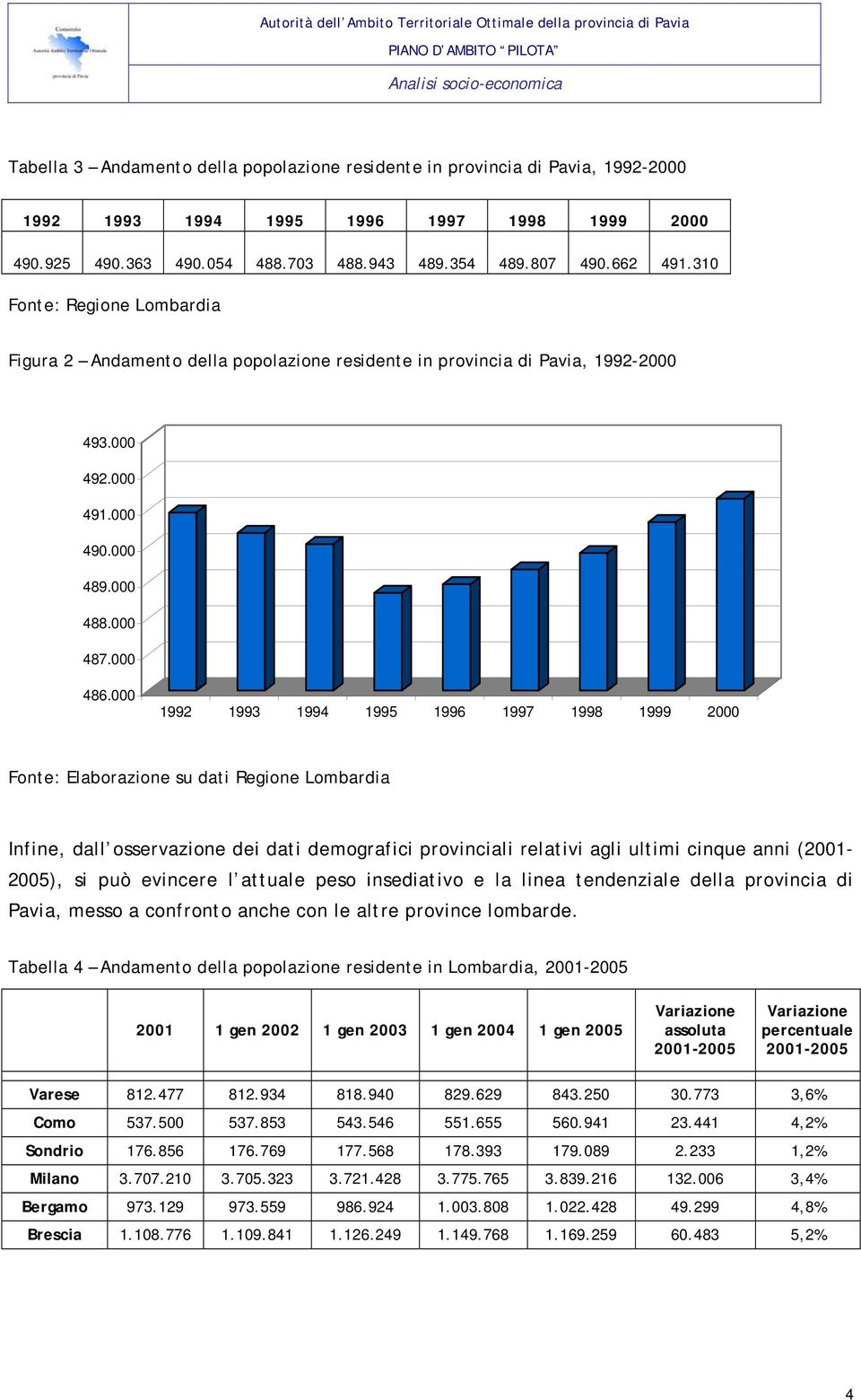 000 1992 1993 1994 1995 1996 1997 1998 1999 2000 Fonte: Elaborazione su dati Regione Lombardia Infine, dall osservazione dei dati demografici provinciali relativi agli ultimi cinque anni (2001-2005),